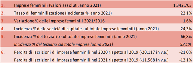 QUADRO DI SINTESI SULLE IMPRESE FEMMINILI IN ITALIA